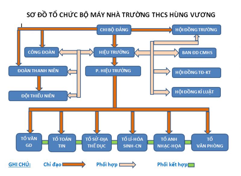 Sơ đồ cơ cấu tổ chức hiện tại (năm học 2020-2021)